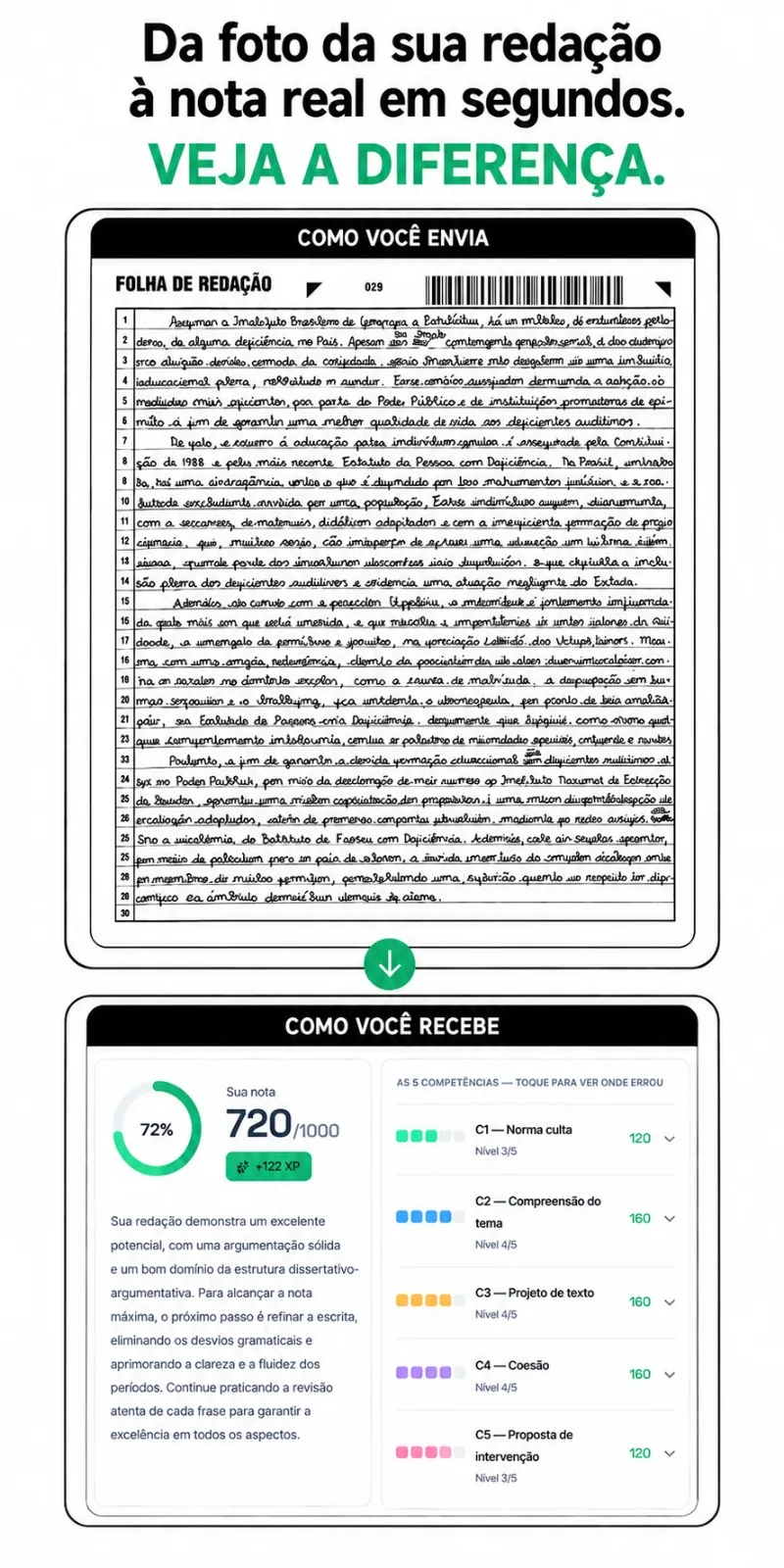 Da foto da redação à nota real em segundos. Veja a diferença: como você envia (folha manuscrita) e como você recebe (nota 720/1000, 5 competências)