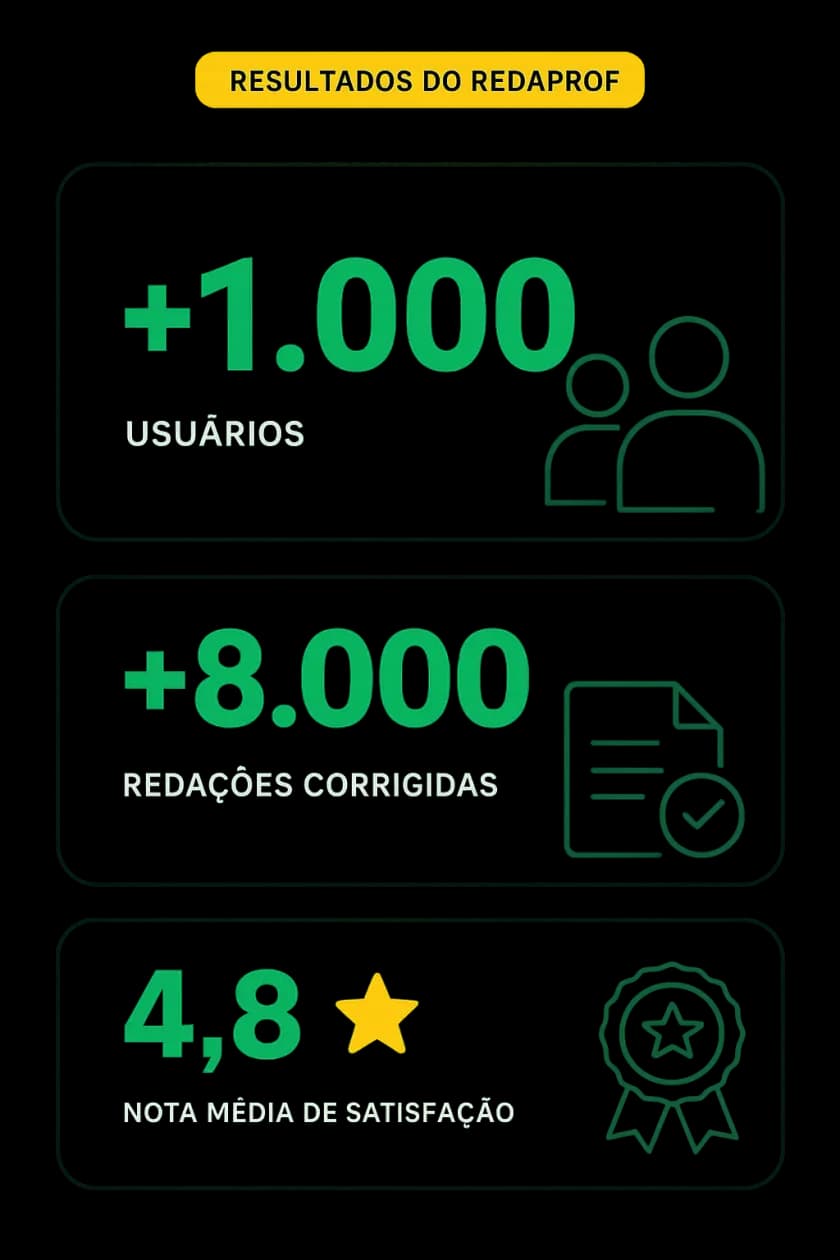 Resultados do RedaProf: mais de 1.000 usuários, mais de 8.000 redações corrigidas, nota média de satisfação 4,8